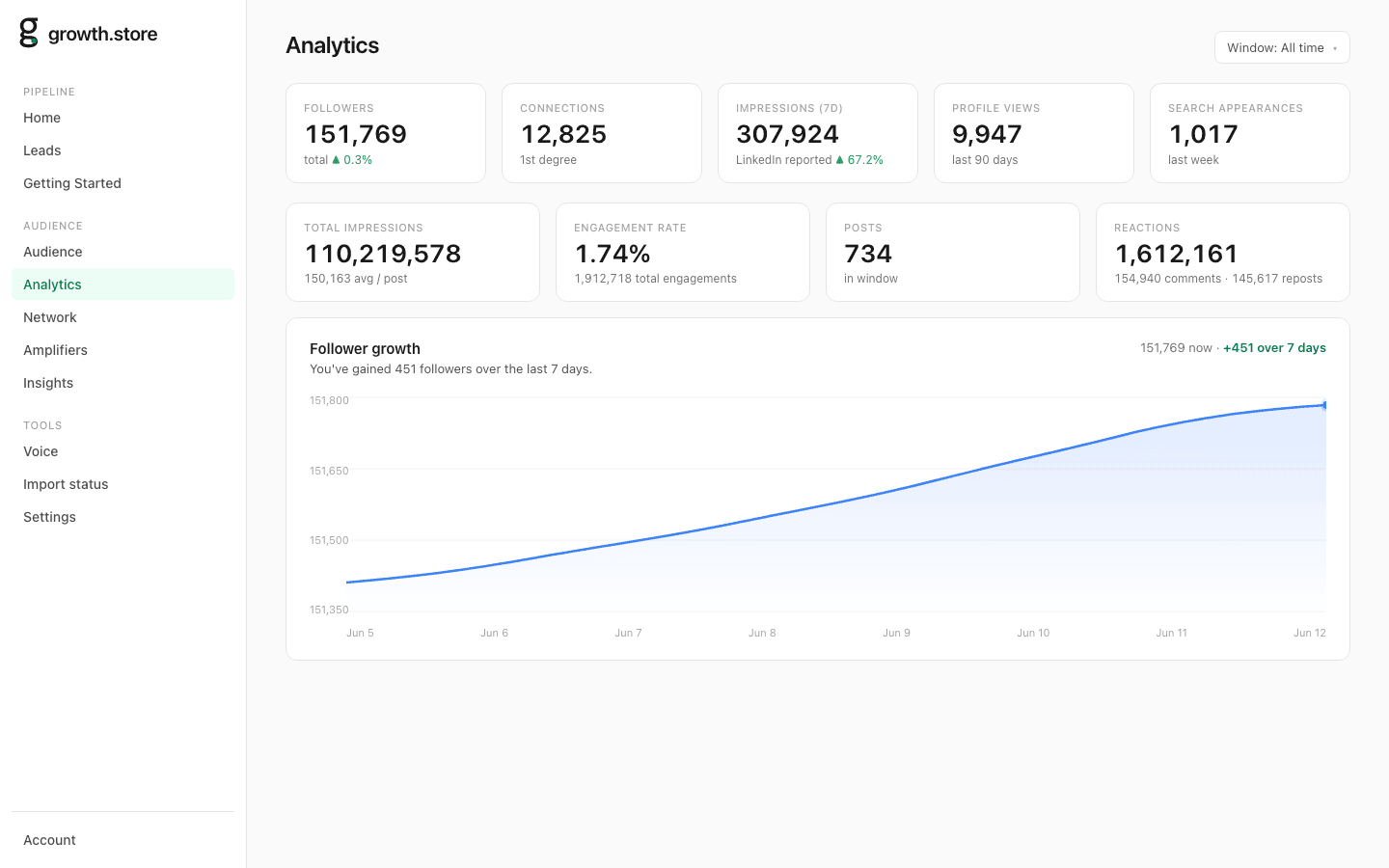 The growth.store Analytics dashboard: 151,769 followers, 110M impressions, 1.74% engagement rate, and a follower-growth chart, with the app sidebar.