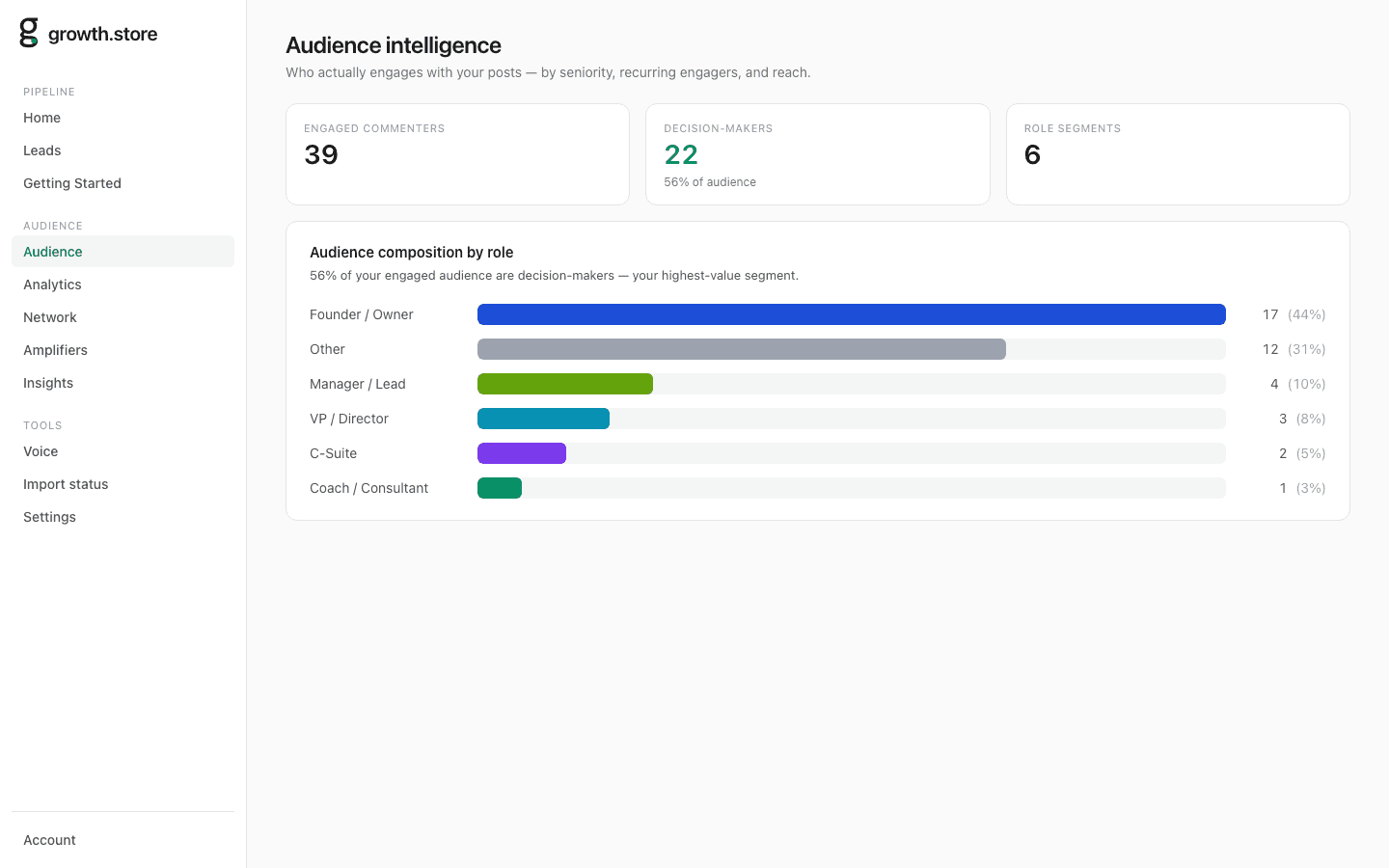 The growth.store Audience dashboard: 39 engaged commenters, 22 decision-makers (56%), and a role-composition breakdown, with the app sidebar.