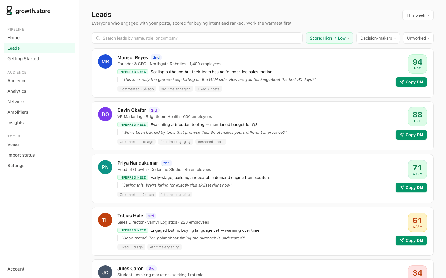 The growth.store Leads pipeline: engaged commenters scored for buying intent and ranked — a 94 and an 88 at the top, each with an inferred need, their comment, and a Copy DM action.